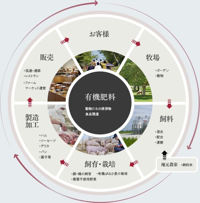 視察・企業研修用プログラム「Ark館ヶ森循環型農業視察プラン」