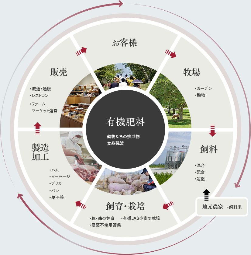視察・企業研修用プログラム「Ark館ヶ森循環型農業視察プラン」